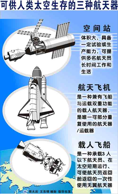 可供人类太空生存的三种航天器